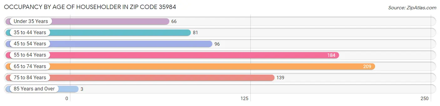 Occupancy by Age of Householder in Zip Code 35984