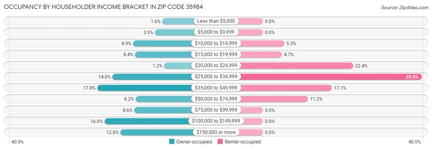 Occupancy by Householder Income Bracket in Zip Code 35984