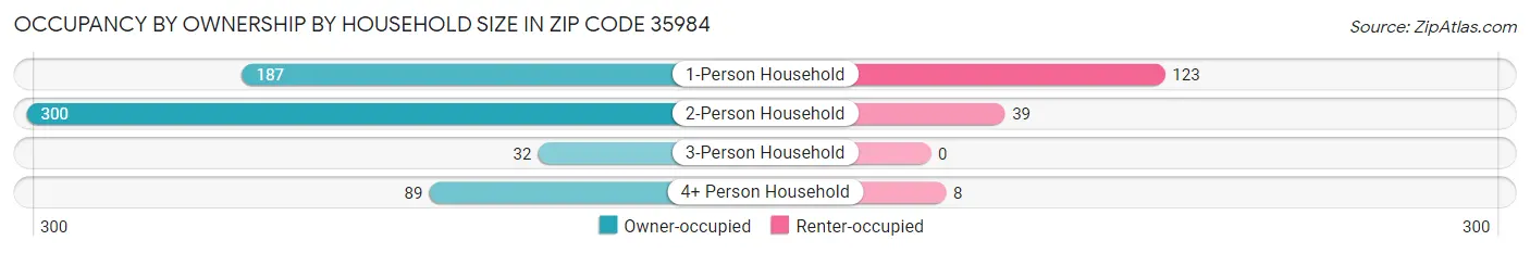 Occupancy by Ownership by Household Size in Zip Code 35984