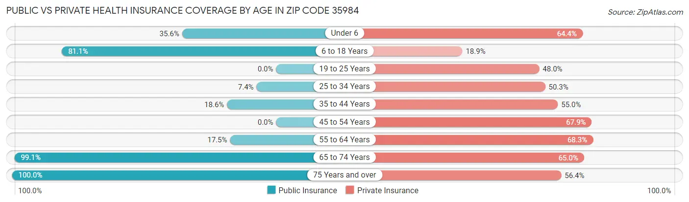 Public vs Private Health Insurance Coverage by Age in Zip Code 35984