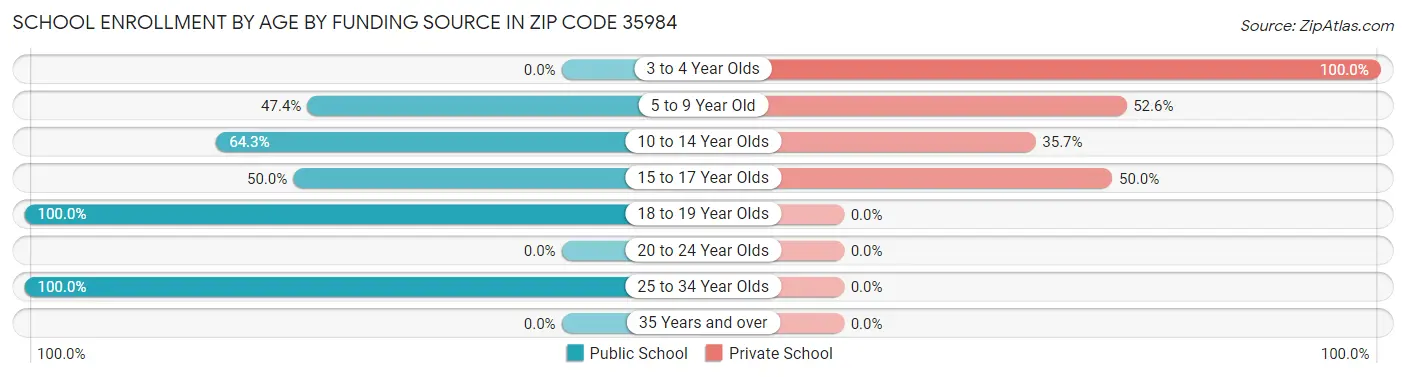 School Enrollment by Age by Funding Source in Zip Code 35984