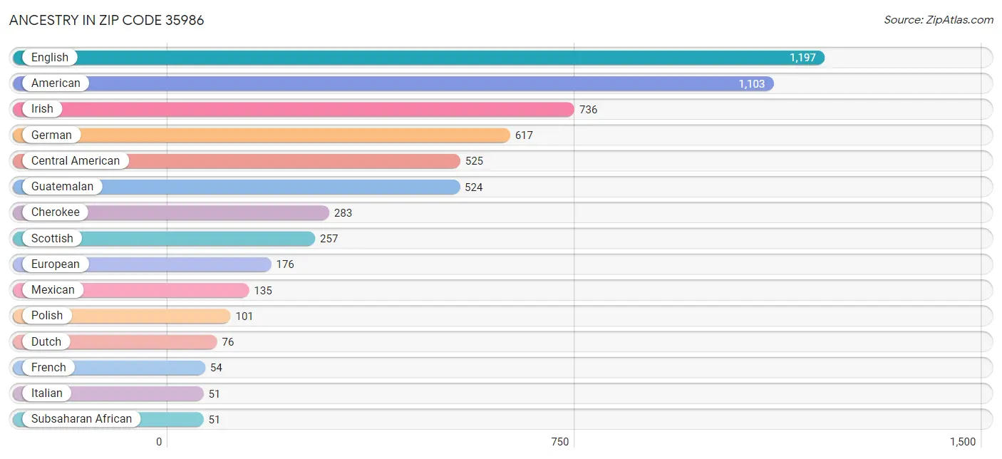 Ancestry in Zip Code 35986