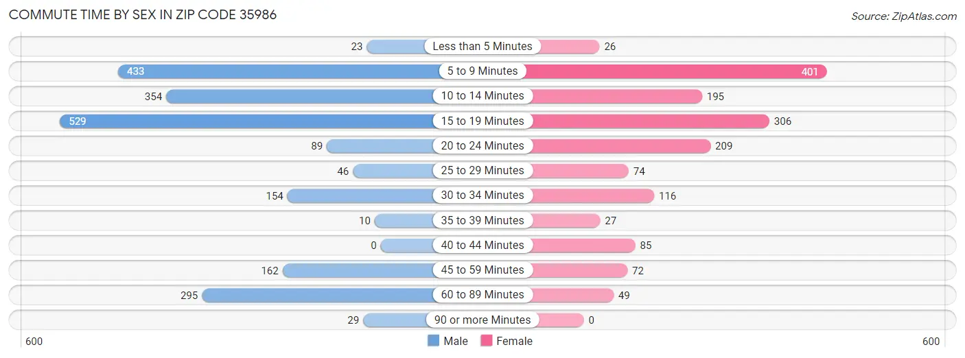 Commute Time by Sex in Zip Code 35986