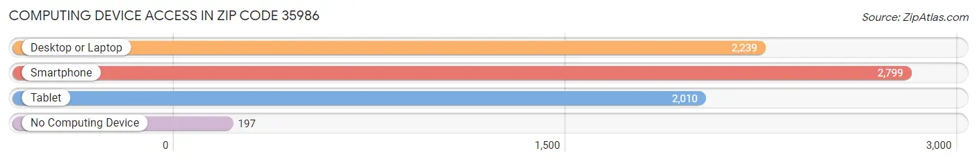 Computing Device Access in Zip Code 35986