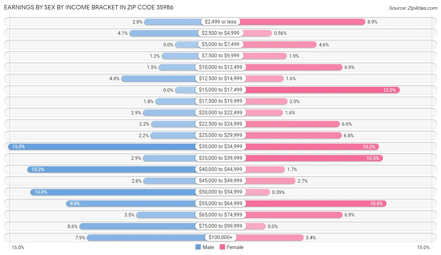 Earnings by Sex by Income Bracket in Zip Code 35986