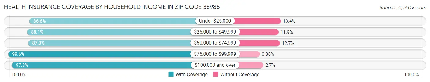 Health Insurance Coverage by Household Income in Zip Code 35986