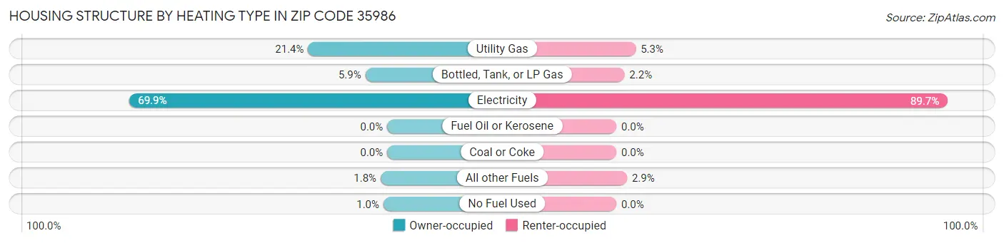 Housing Structure by Heating Type in Zip Code 35986