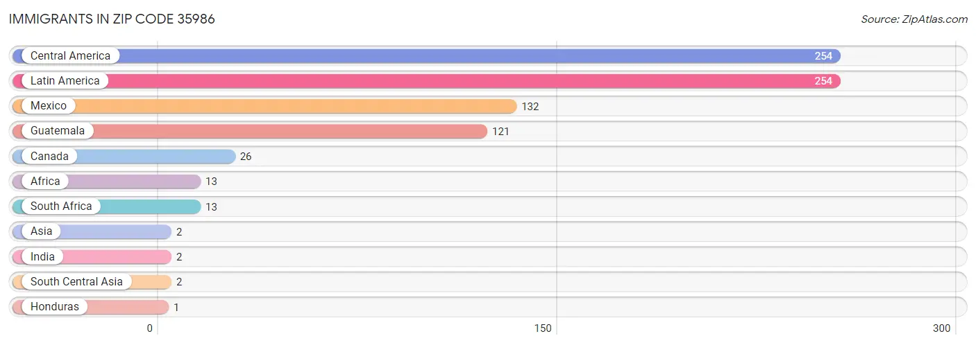 Immigrants in Zip Code 35986