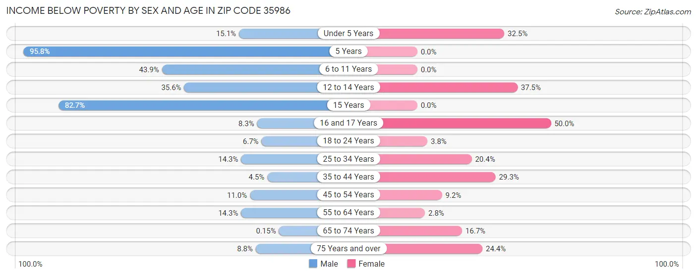 Income Below Poverty by Sex and Age in Zip Code 35986