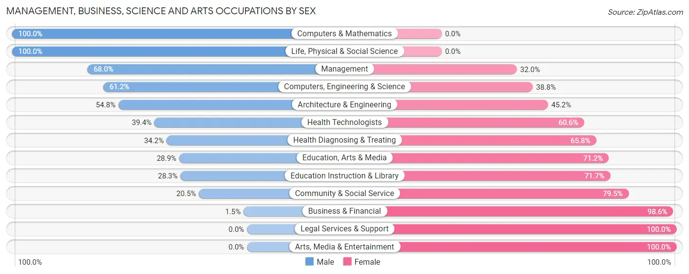 Management, Business, Science and Arts Occupations by Sex in Zip Code 35986