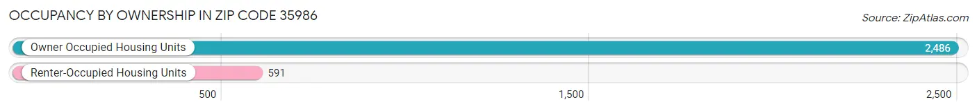 Occupancy by Ownership in Zip Code 35986