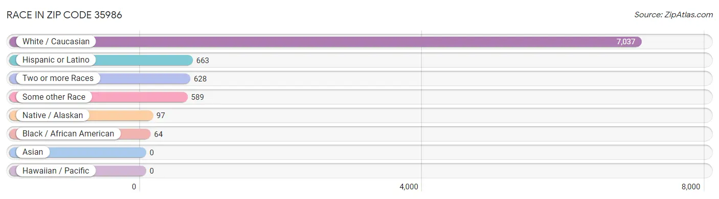 Race in Zip Code 35986