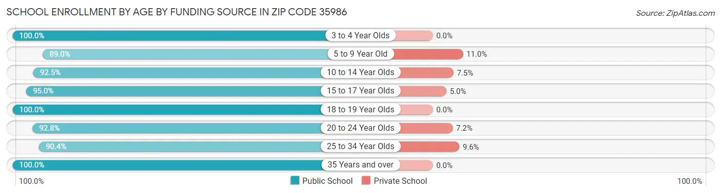 School Enrollment by Age by Funding Source in Zip Code 35986