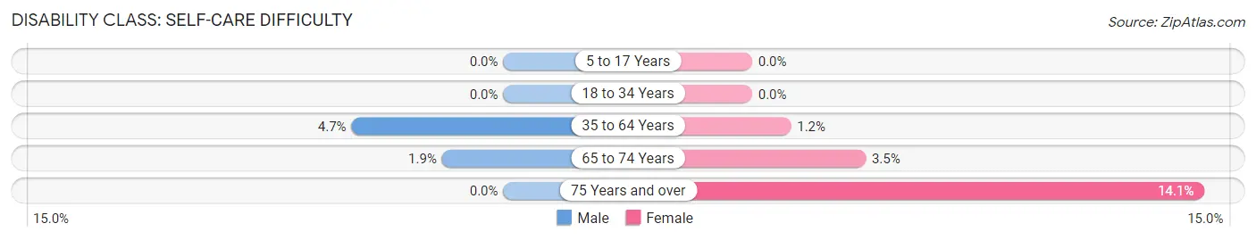 Disability in Zip Code 35986: <span>Self-Care Difficulty</span>