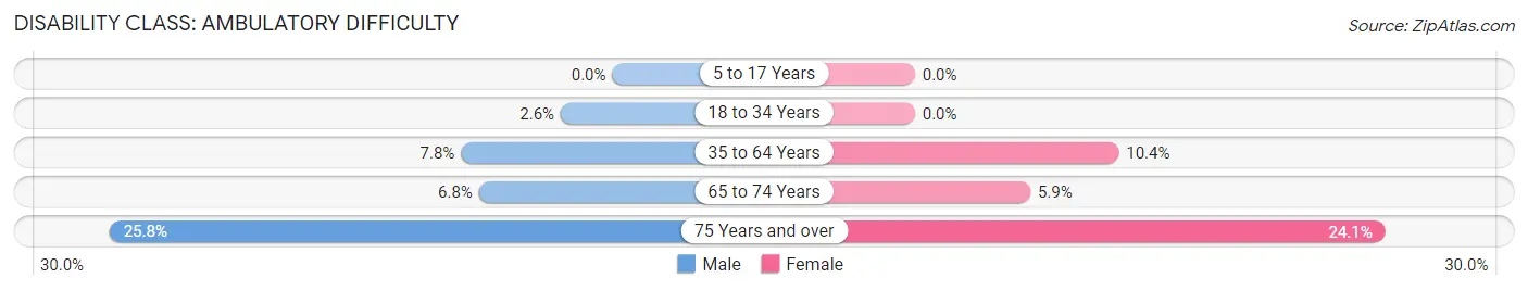 Disability in Zip Code 35987: <span>Ambulatory Difficulty</span>