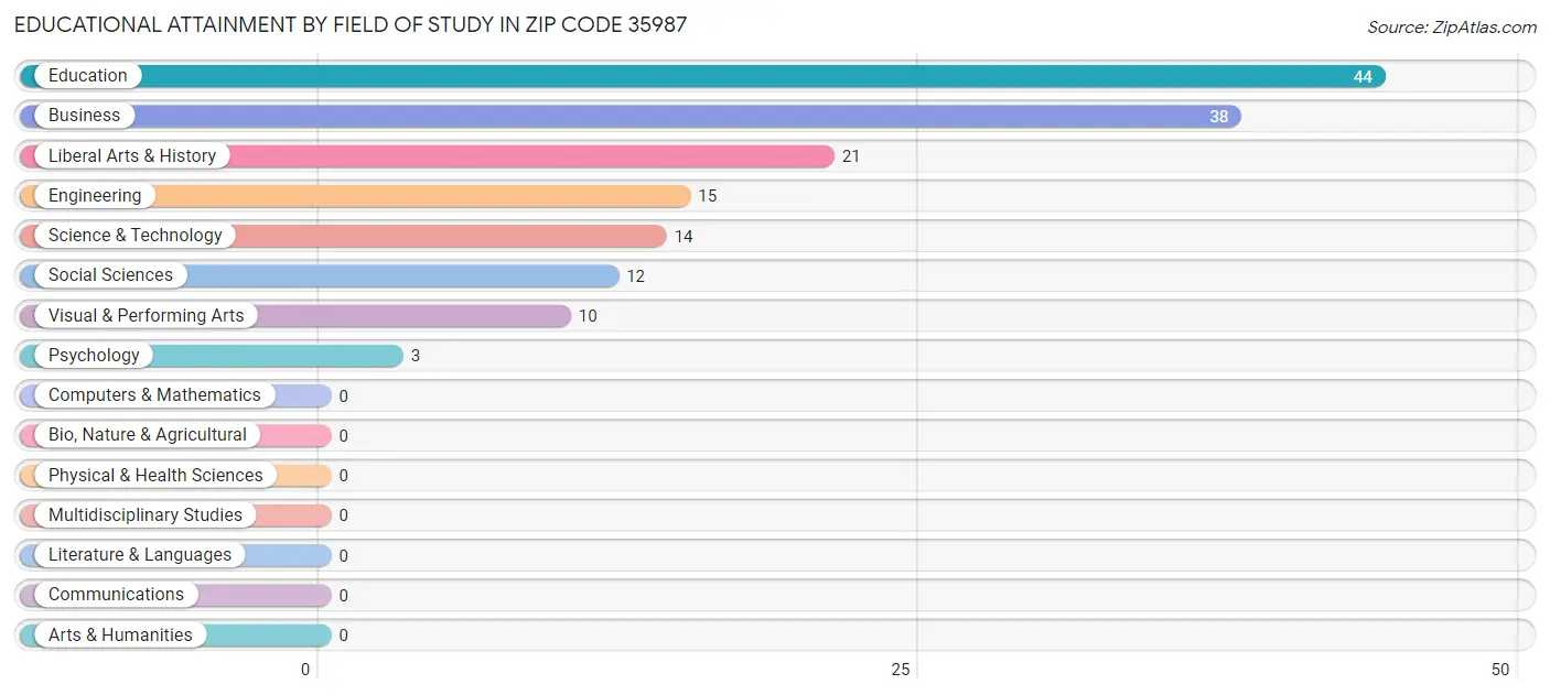 Educational Attainment by Field of Study in Zip Code 35987