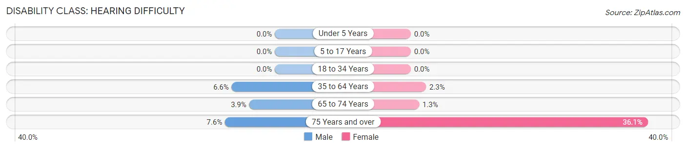 Disability in Zip Code 35987: <span>Hearing Difficulty</span>