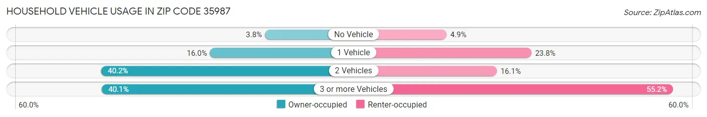 Household Vehicle Usage in Zip Code 35987