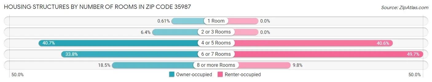 Housing Structures by Number of Rooms in Zip Code 35987