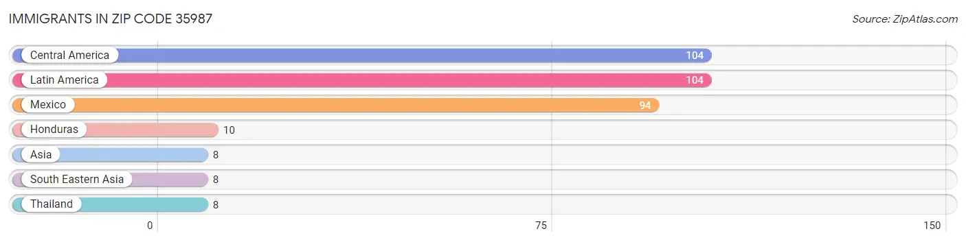 Immigrants in Zip Code 35987