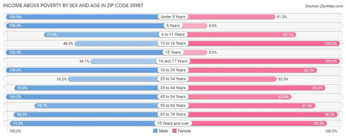 Income Above Poverty by Sex and Age in Zip Code 35987