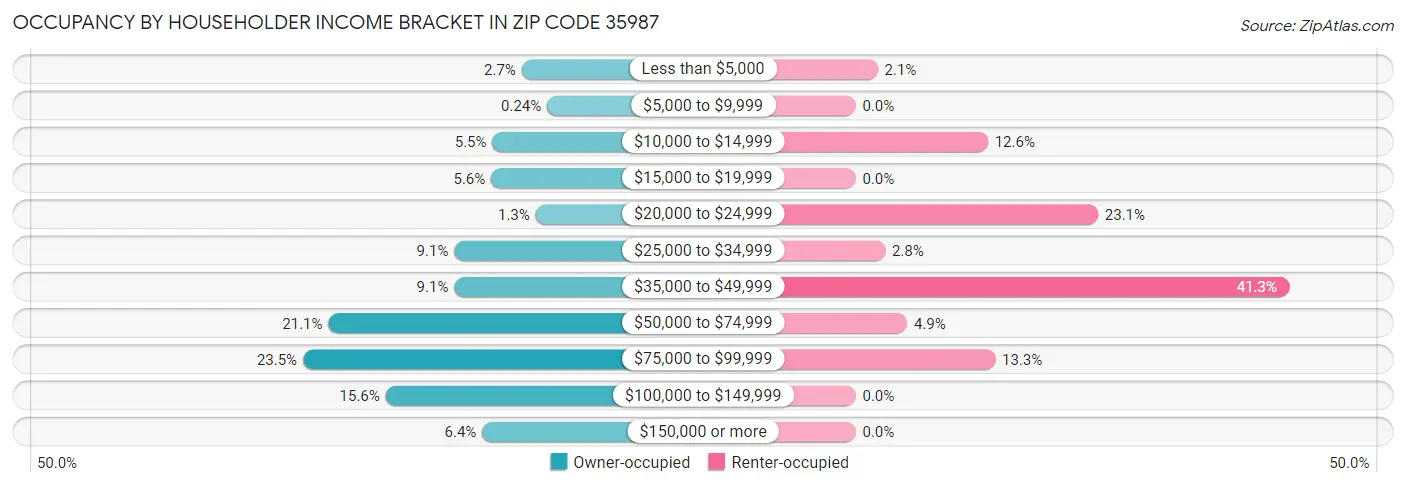Occupancy by Householder Income Bracket in Zip Code 35987