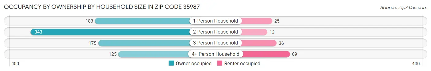 Occupancy by Ownership by Household Size in Zip Code 35987