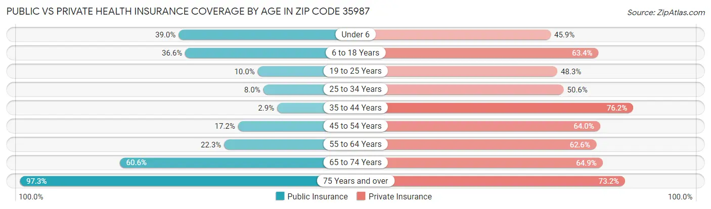 Public vs Private Health Insurance Coverage by Age in Zip Code 35987