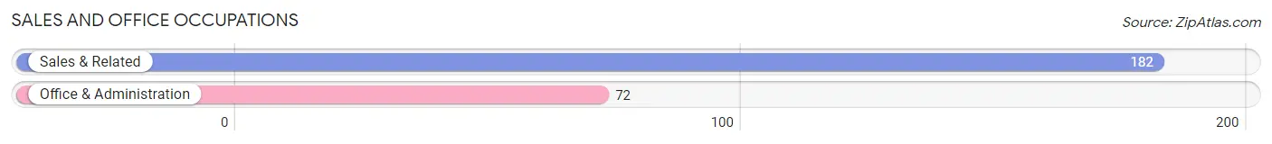 Sales and Office Occupations in Zip Code 35987
