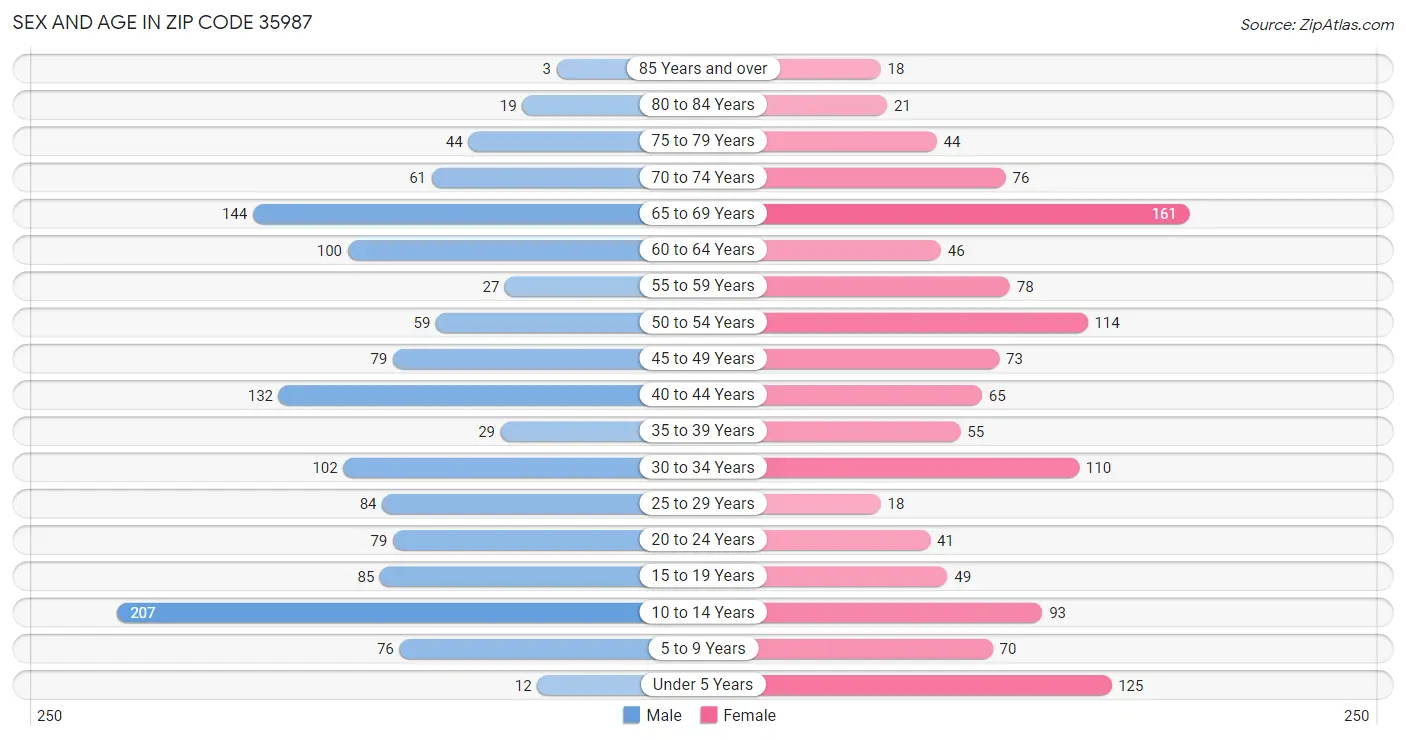 Sex and Age in Zip Code 35987