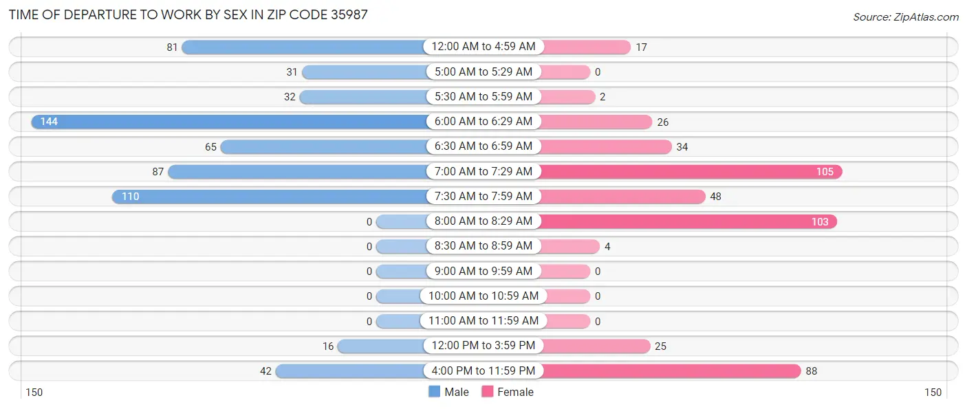 Time of Departure to Work by Sex in Zip Code 35987