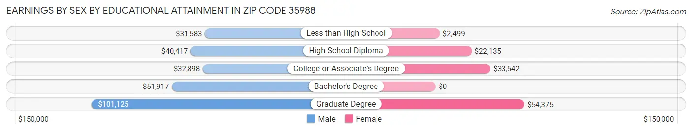 Earnings by Sex by Educational Attainment in Zip Code 35988