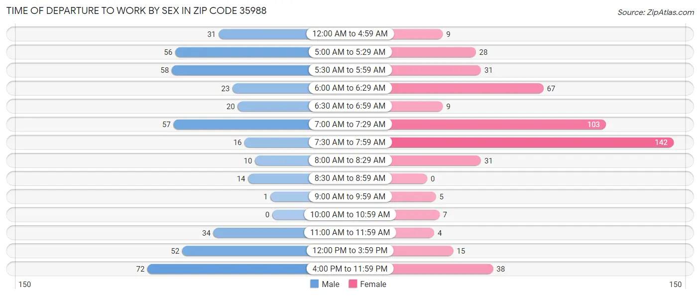 Time of Departure to Work by Sex in Zip Code 35988