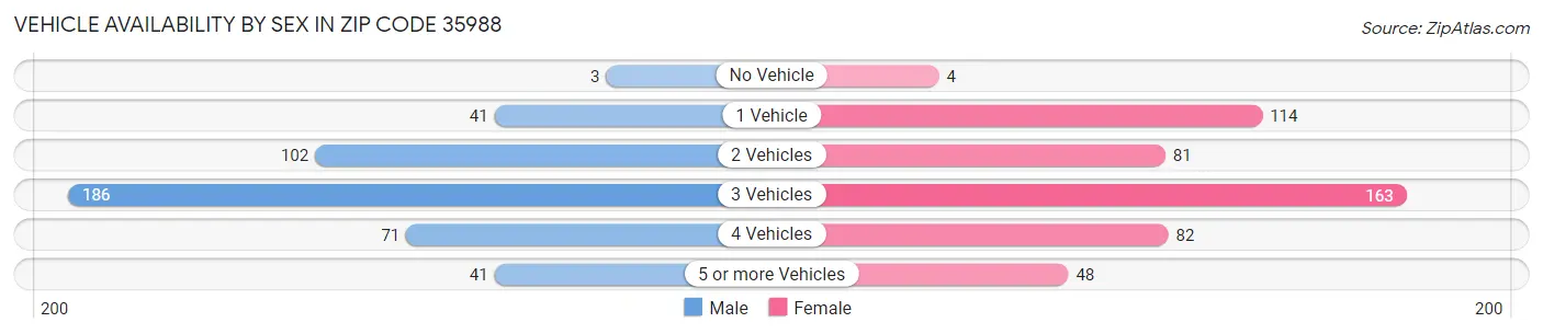 Vehicle Availability by Sex in Zip Code 35988