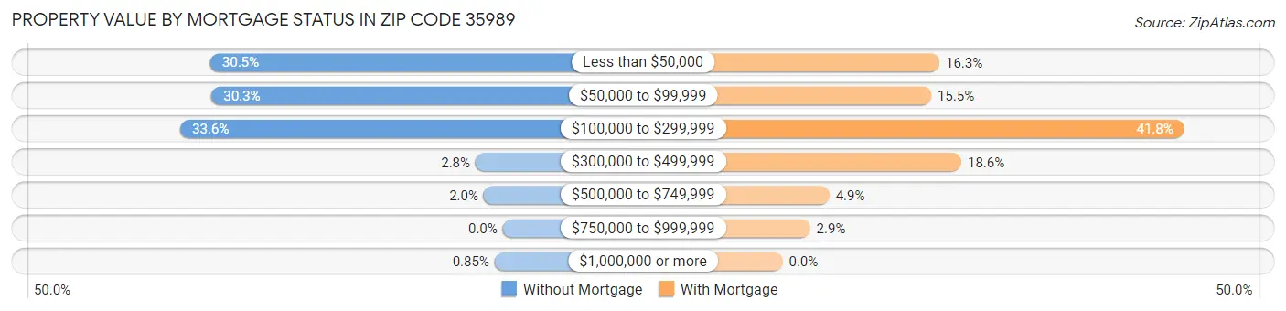 Property Value by Mortgage Status in Zip Code 35989