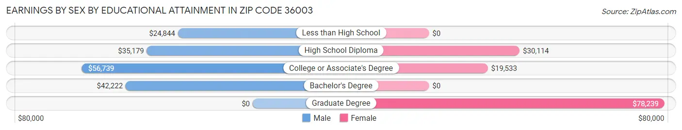 Earnings by Sex by Educational Attainment in Zip Code 36003