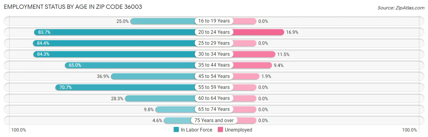 Employment Status by Age in Zip Code 36003