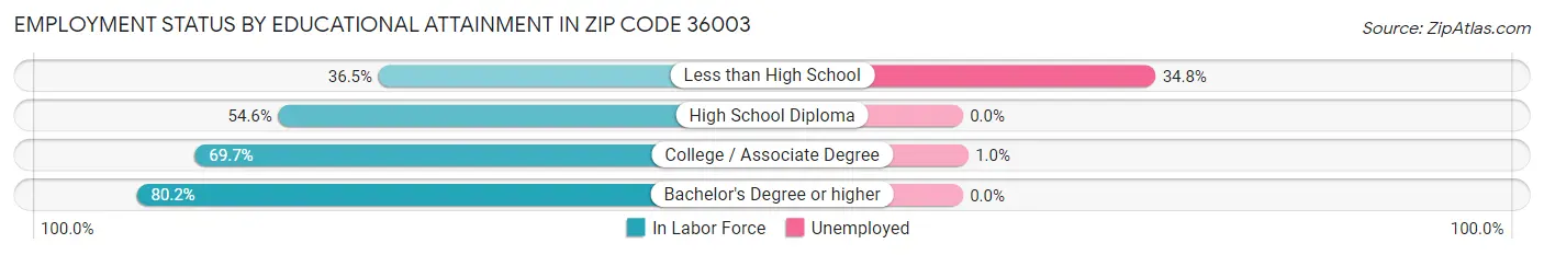 Employment Status by Educational Attainment in Zip Code 36003