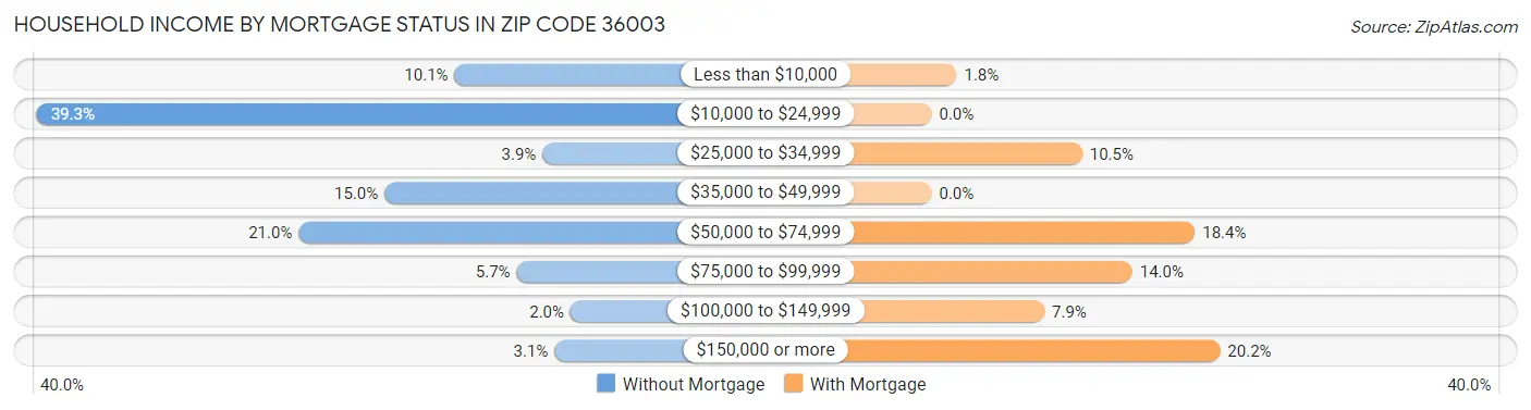 Household Income by Mortgage Status in Zip Code 36003