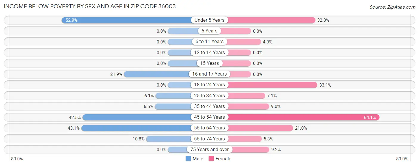 Income Below Poverty by Sex and Age in Zip Code 36003