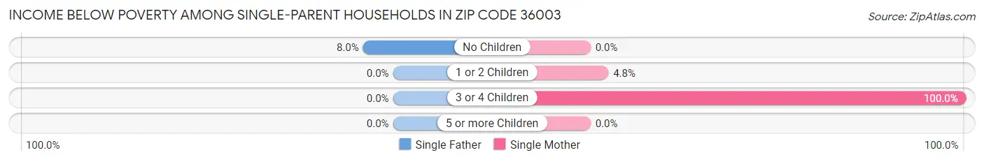 Income Below Poverty Among Single-Parent Households in Zip Code 36003