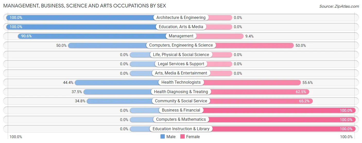 Management, Business, Science and Arts Occupations by Sex in Zip Code 36003