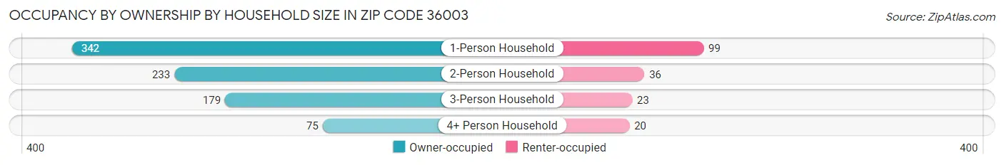 Occupancy by Ownership by Household Size in Zip Code 36003