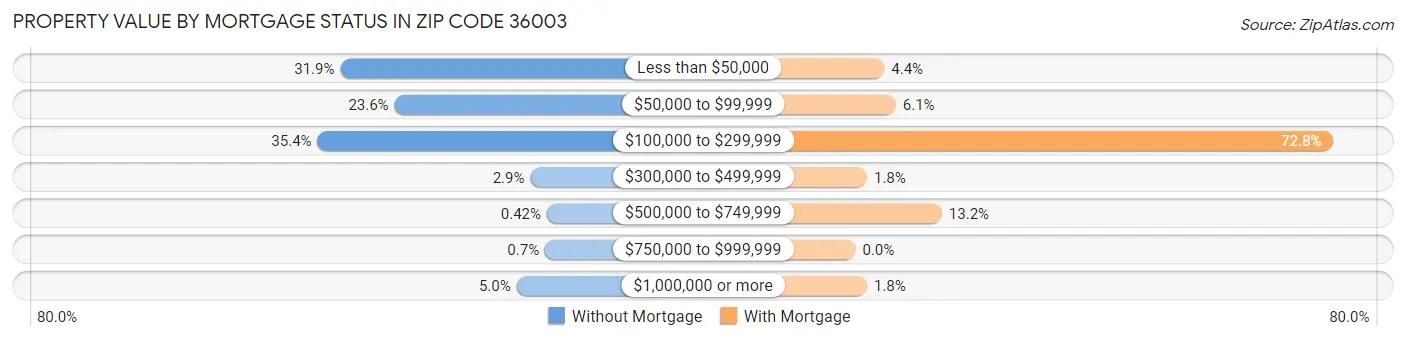 Property Value by Mortgage Status in Zip Code 36003