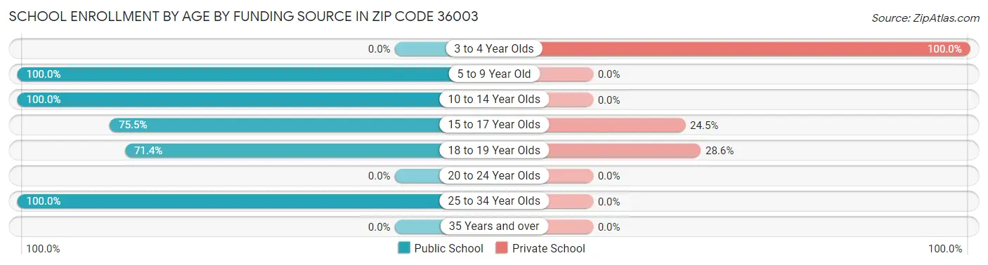 School Enrollment by Age by Funding Source in Zip Code 36003