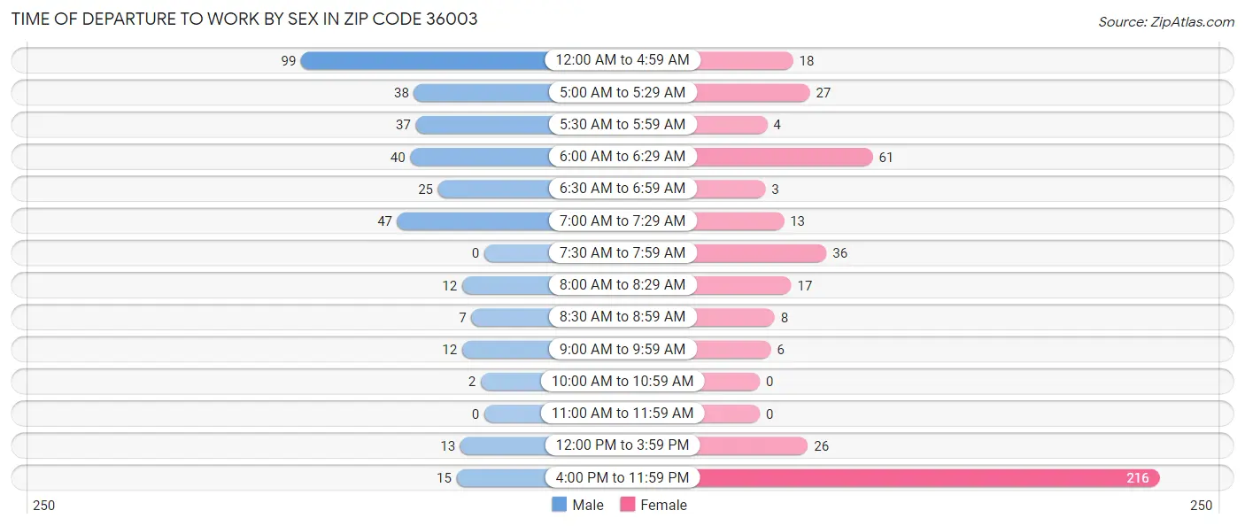 Time of Departure to Work by Sex in Zip Code 36003