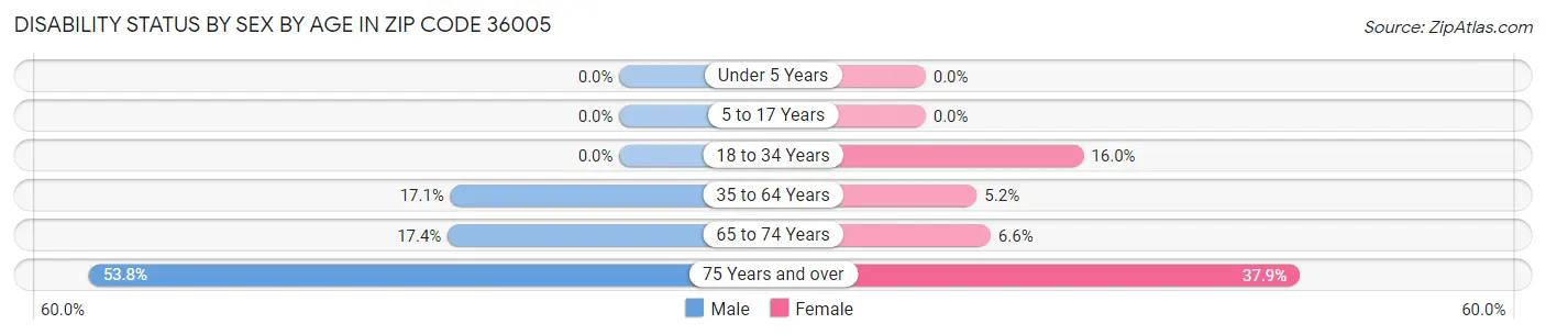 Disability Status by Sex by Age in Zip Code 36005