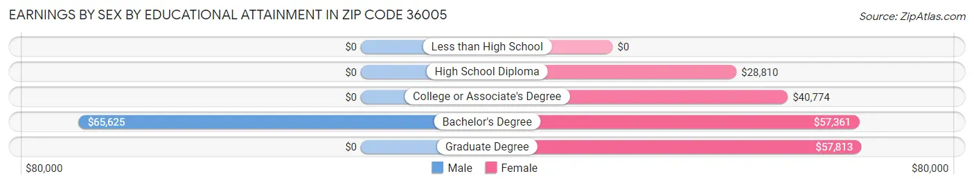 Earnings by Sex by Educational Attainment in Zip Code 36005