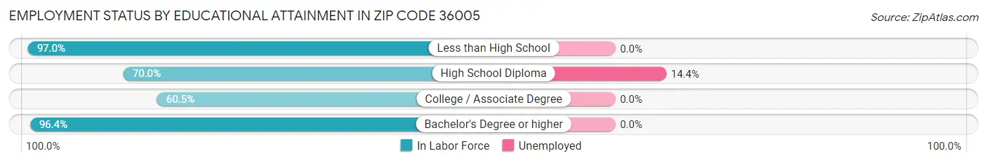 Employment Status by Educational Attainment in Zip Code 36005