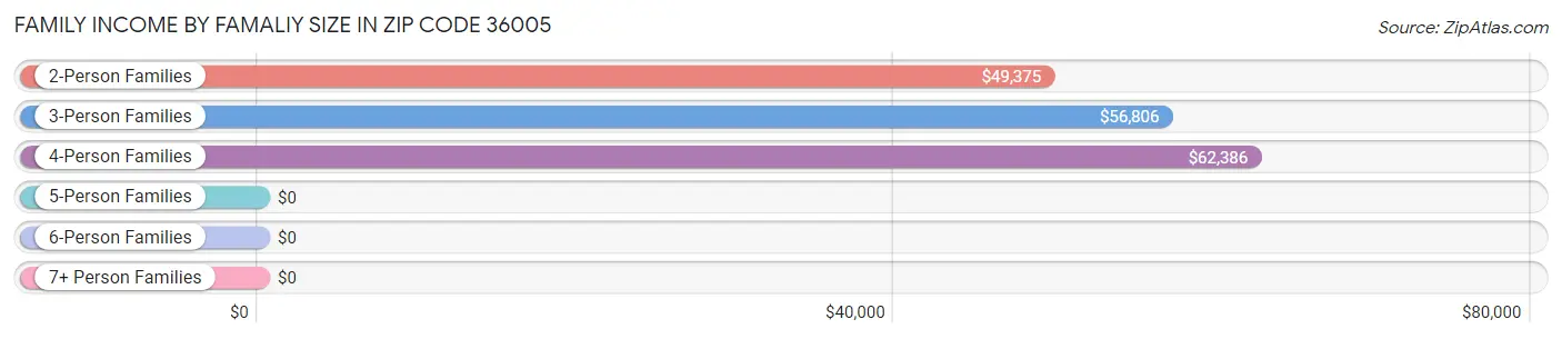 Family Income by Famaliy Size in Zip Code 36005